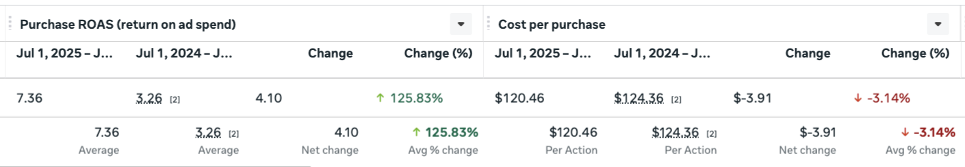 Diversifying creative to more than double ROAS — campaign results