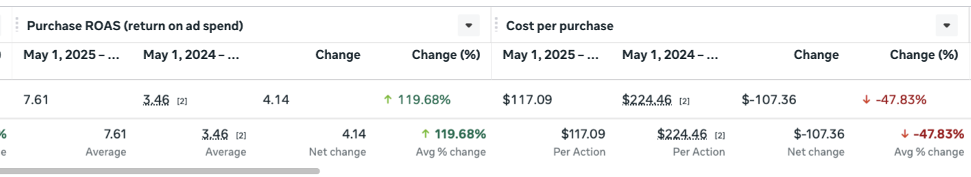 Diversifying creative to more than double ROAS — campaign results