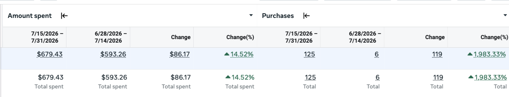 From invisible to a 2,000% purchase jump in two weeks — performance dashboard