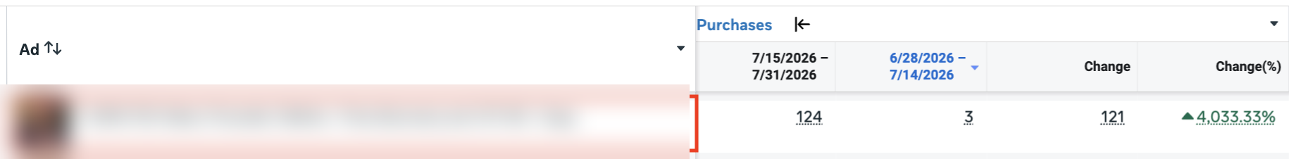 From invisible to a 2,000% purchase jump in two weeks — campaign results