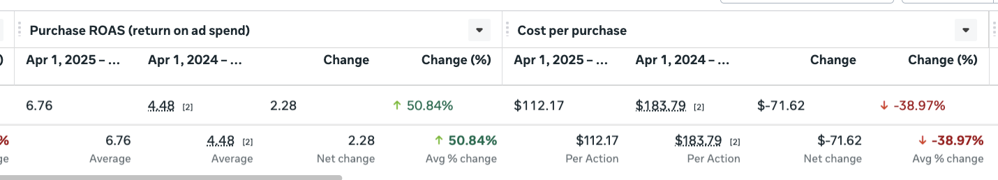 Diversifying creative to more than double ROAS — performance dashboard