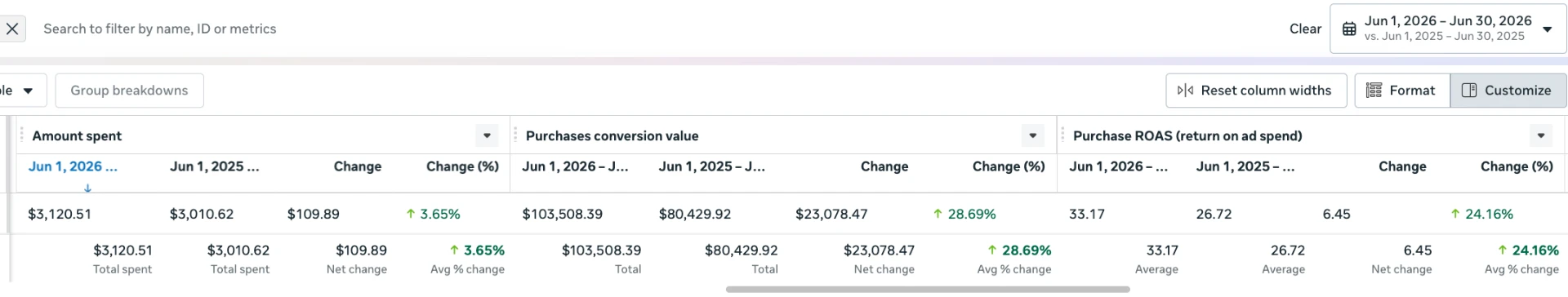 Scaling a high-ticket furniture brand without increasing spend — performance dashboard